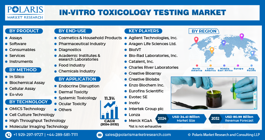  In-vitro Toxicology Testing